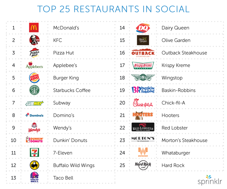 restaurant study - top 25